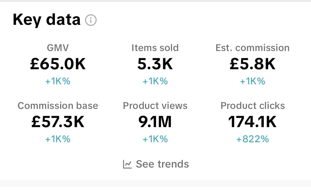 TikTok Shop key data for one month: £5.8K estimated commission, 5.3K items sold, 9.1M product views