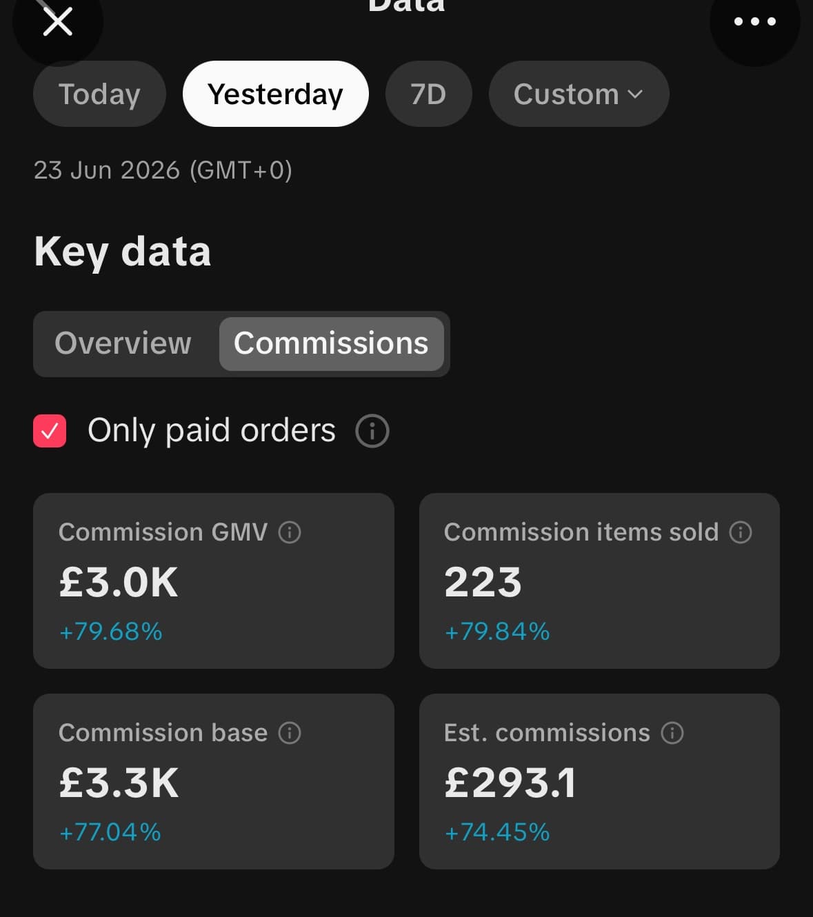 TikTok Shop commissions data for one day: £293.10 estimated commission, 223 items sold