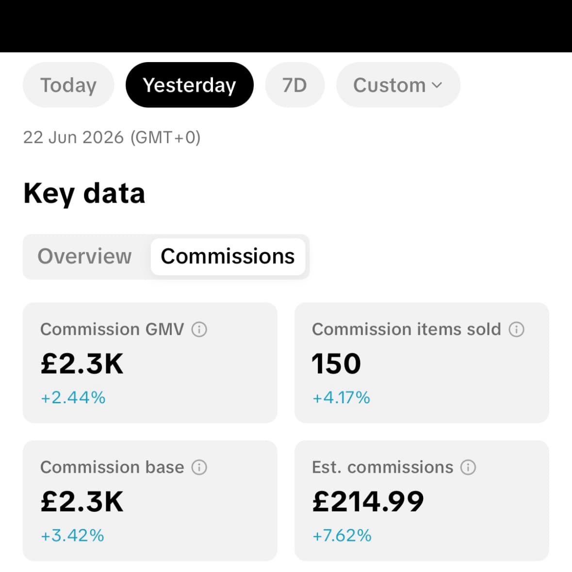 TikTok Shop commissions data for one day: £214.99 estimated commission, 150 items sold