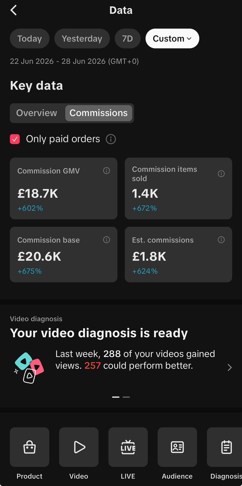 TikTok Shop commissions data for 22–28 June 2026: £1.8K estimated commissions, 1.4K items sold