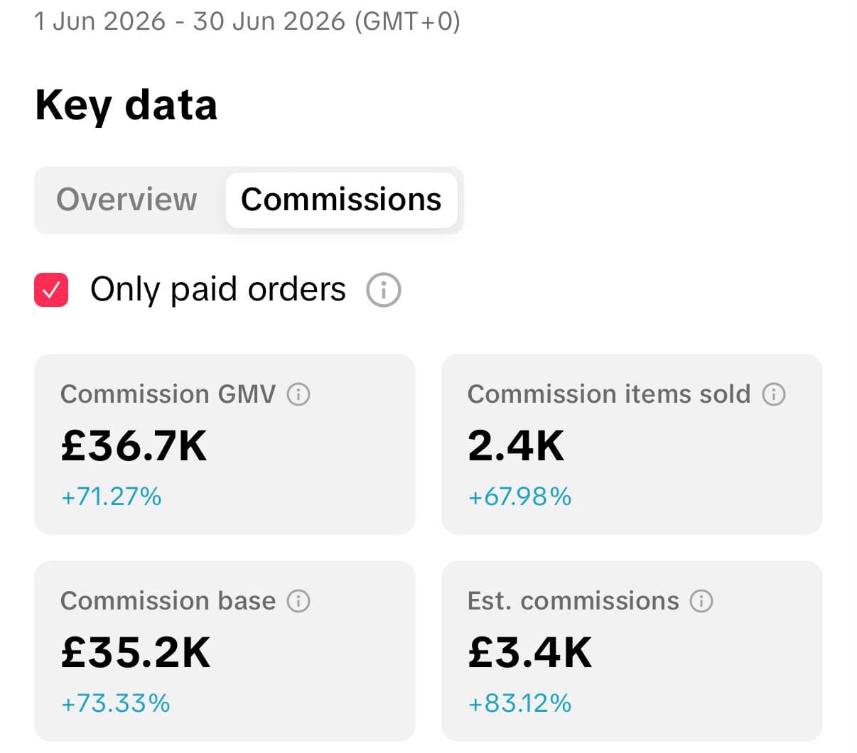 TikTok Shop commissions data for 1–30 June 2026: £3.4K estimated commissions, 2.4K items sold