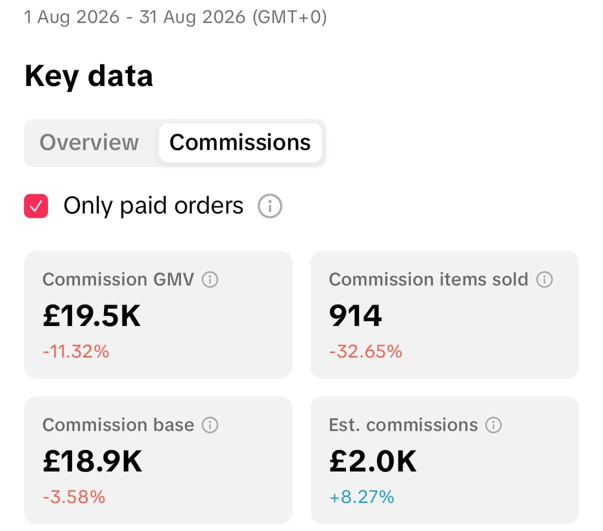 TikTok Shop commissions data for 1–31 August 2026: £2.0K estimated commissions, 914 items sold