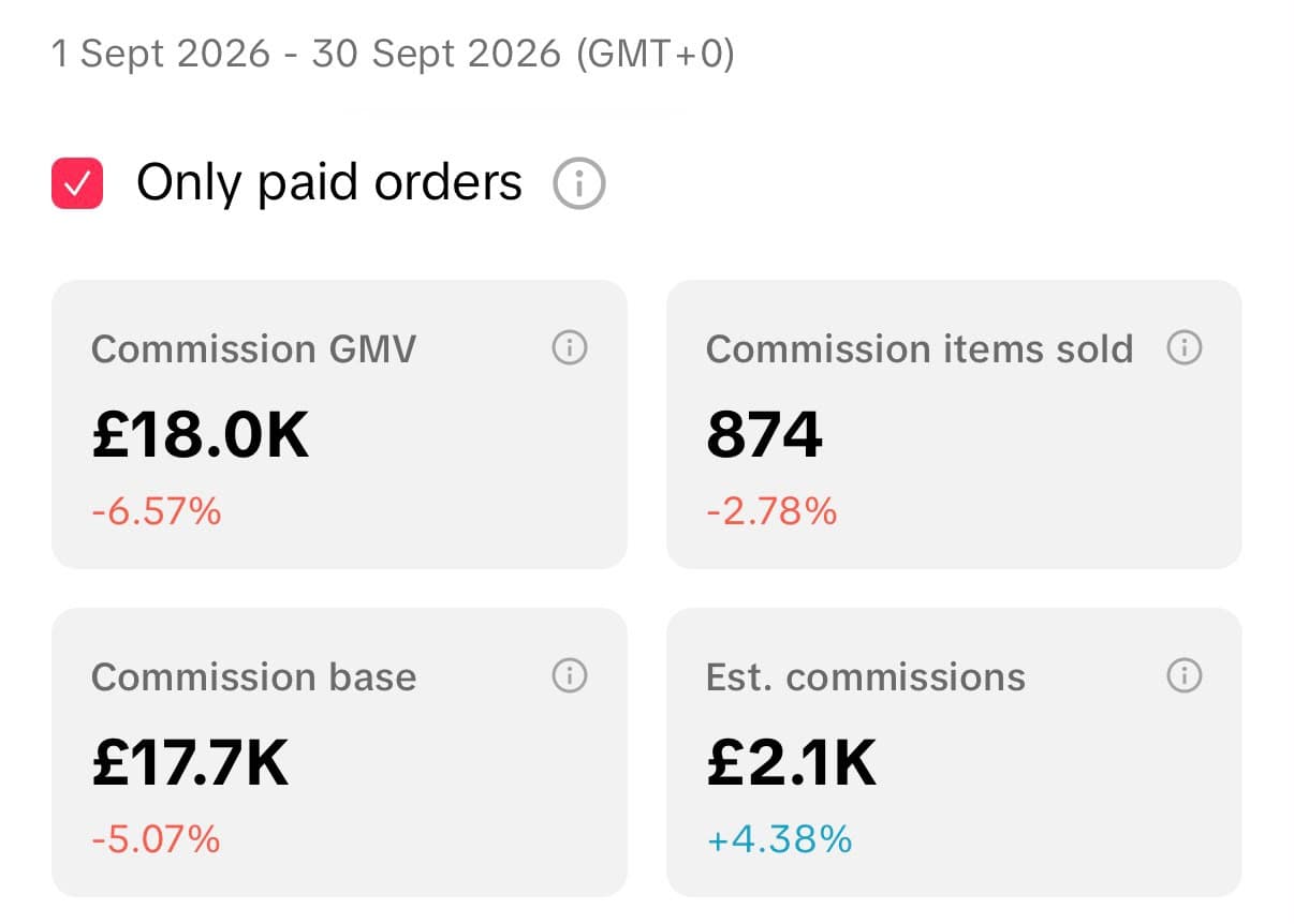 TikTok Shop commissions data for 1–30 September 2026: £2.1K estimated commissions, 874 items sold
